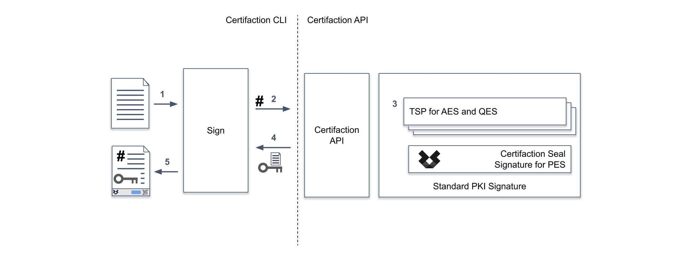 Diagramme de signature de document